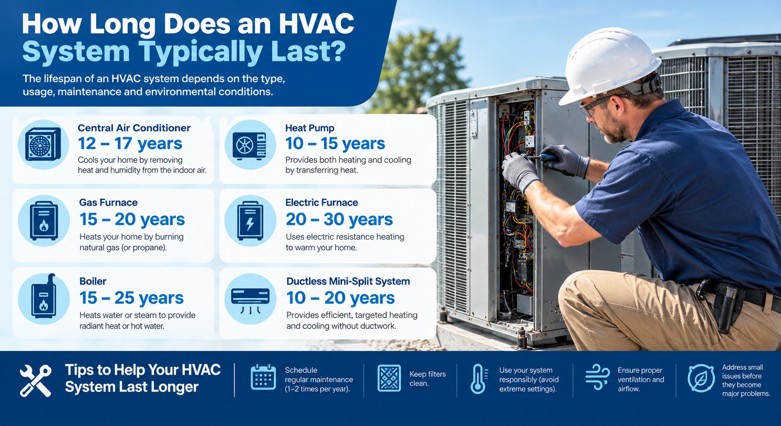 HVAC Lifespan Guide Infographic